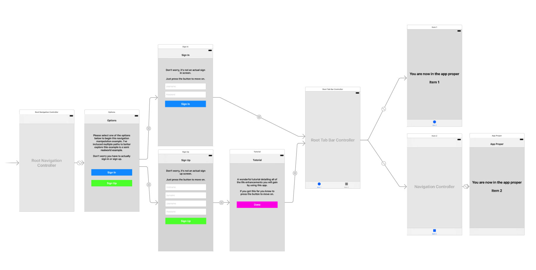 Diagram of the storyboard flow showing onboarding and main sections of the app