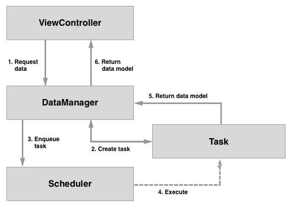 Class diagram of generic networking layer showing the key components DataManager, Scheduler and Task class