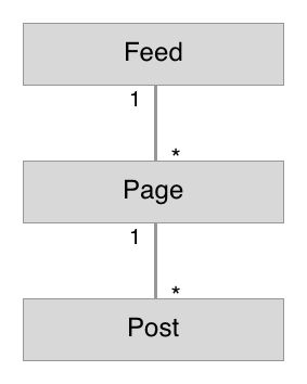 Class diagram of pagination feed with Feed, Page and Post elements in a 1 to many relationship