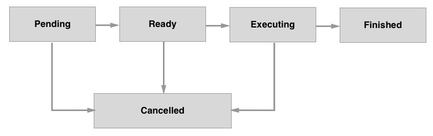 Operation state diagram showing  ->  ->  -> 