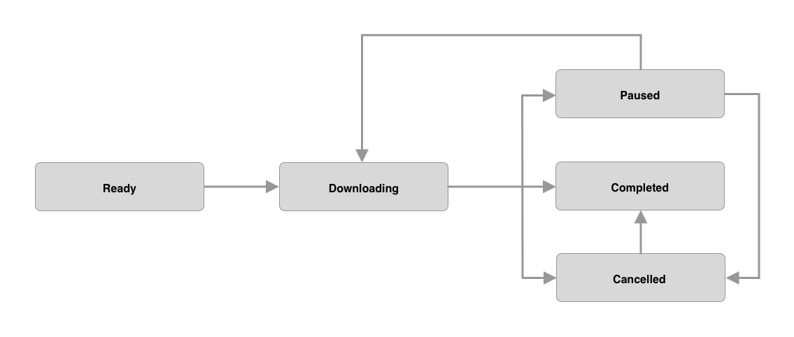 Diagram showing the lifecycle of an AssetDownloadItem instance. Moving from  to  to either: ,  or . With  then moving to , and  moving to either  or 
