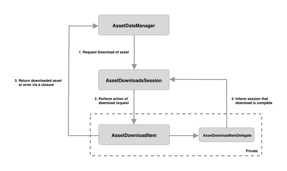 Class diagram showing media download layers structure. AssetDataManager is connected to the AssetDownloadsSession so that it can schedule and cancel downloads. AssetDownloadsSession creates instances of AssetDownloadItem to perform the download. AssetDownloadItem communicates with AssetDownloadsSession via a delegate AssetDownloadItemDelegate and AssetDownloadItem communicates directly with AssetDataManager via a passed through closure