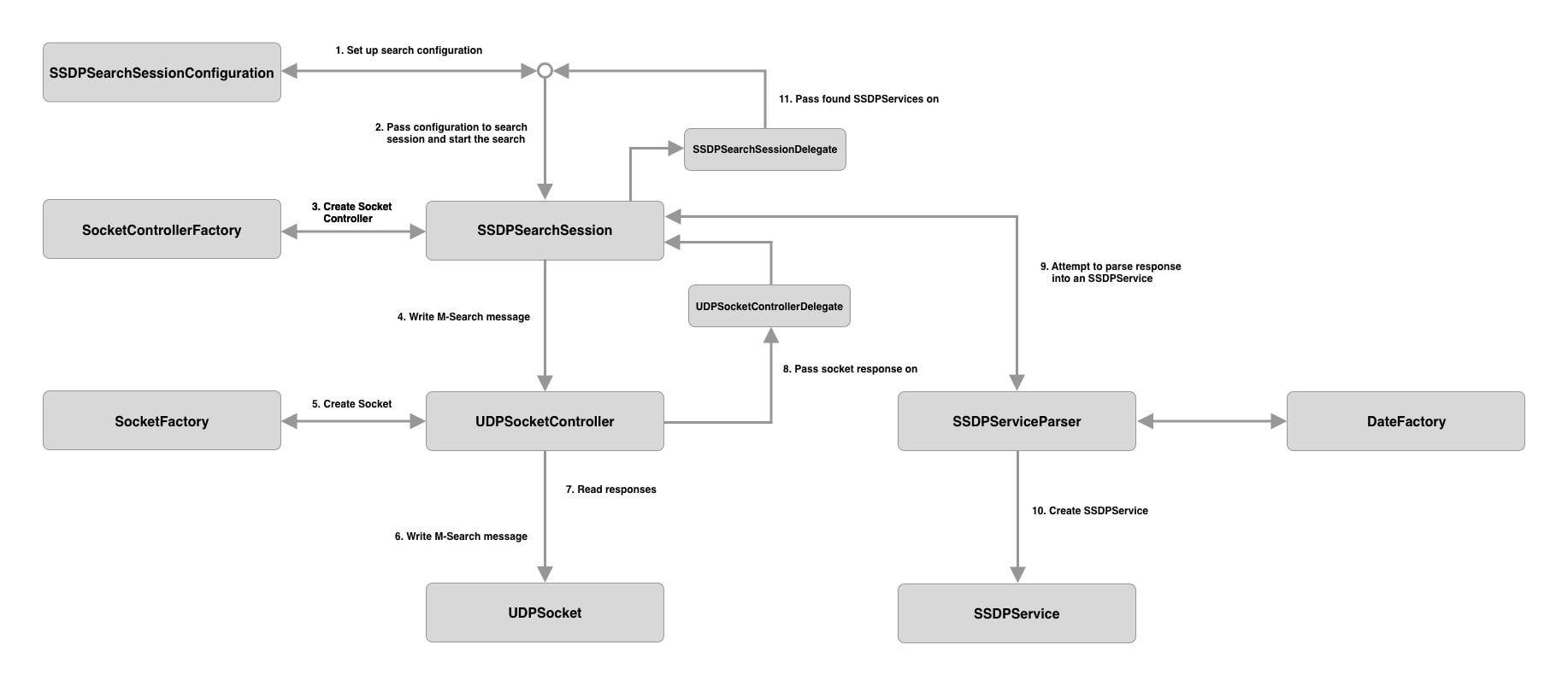 Class diagram showing the completed SSDP Discovery system