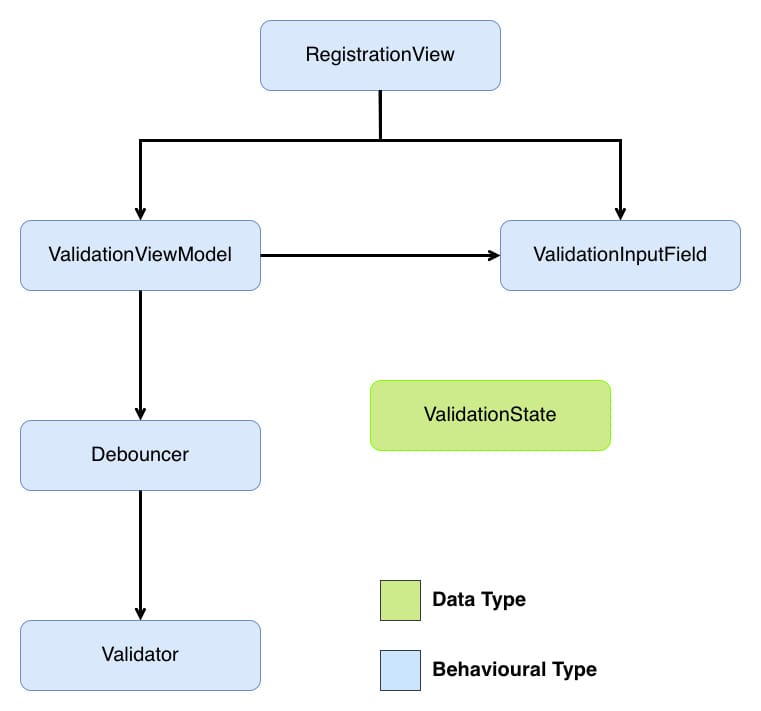 A diagram showing what components there are and how they interact