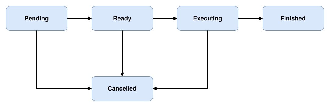 Operation state diagram showing an operations lifecycle going from Pending to Ready to Executing to Finished. It also shows how Pending, Ready and Executing can all end up in Cancelled