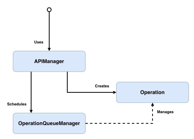 Class diagram showing the networking layer architecture. An external caller uses APIManager. APIManager creates an Operation and schedules it on OperationQueueManager. OperationQueueManager manages any Operation it has been given